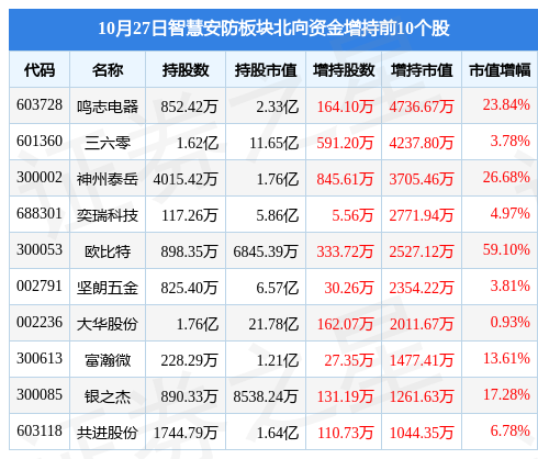 智慧安防板块10月27日涨033%迪普科技领涨主力资金净流出1026亿元IM电竞 电子竞技平台(图4)