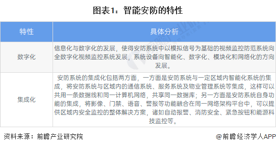 IM电竞 电子竞技平台预见2023：《2023年中国智能安防行业全景图谱》(附市场规模、竞争格局和发展前景等)(图1)