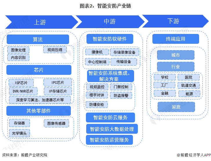 IM电竞 电子竞技平台预见2023：《2023年中国智能安防行业全景图谱》(附市场规模、竞争格局和发展前景等)(图2)
