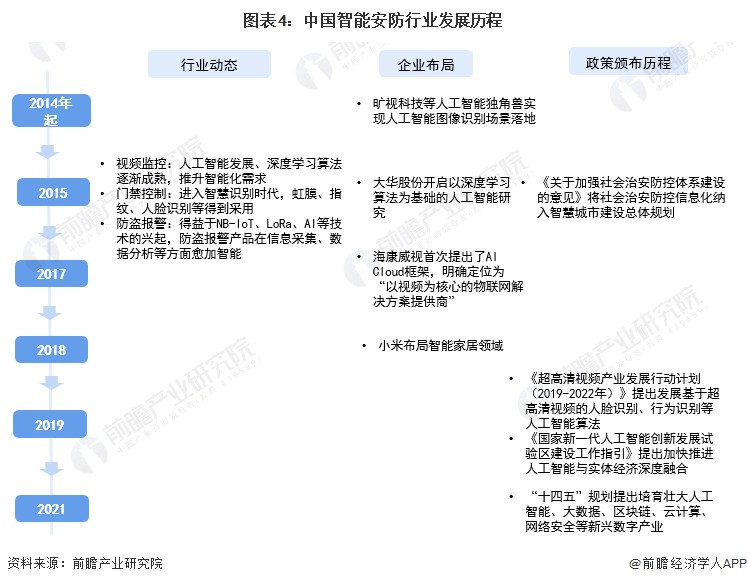 IM电竞 电子竞技平台预见2023：《2023年中国智能安防行业全景图谱》(附市场规模、竞争格局和发展前景等)(图4)