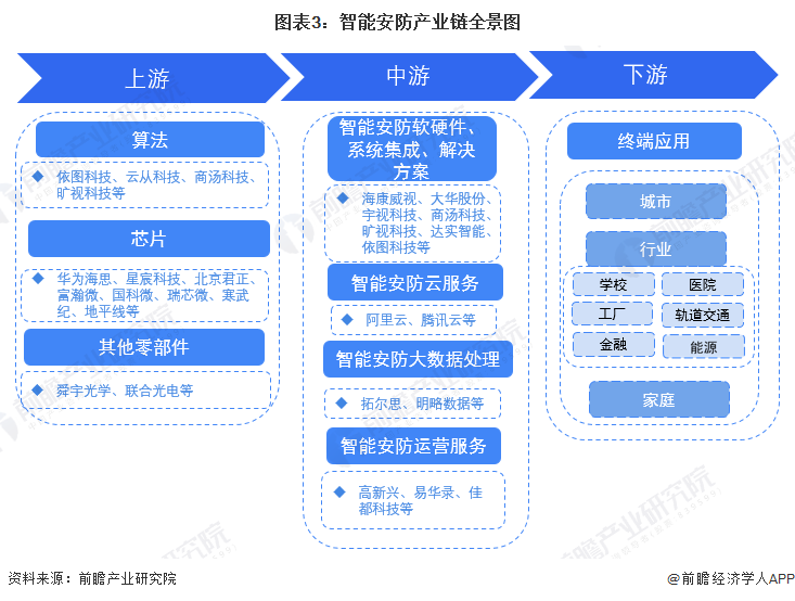IM电竞 电子竞技平台预见2023：《2023年中国智能安防行业全景图谱》(附市场规模、竞争格局和发展前景等)(图3)
