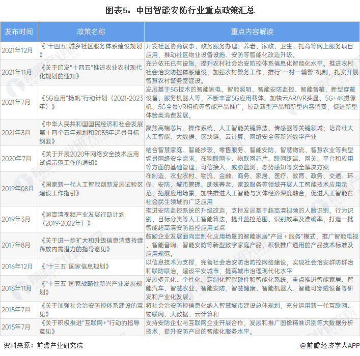 IM电竞 电子竞技平台预见2023：《2023年中国智能安防行业全景图谱》(附市场规模、竞争格局和发展前景等)(图5)