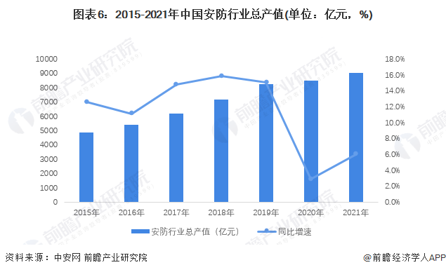 IM电竞 电子竞技平台预见2023：《2023年中国智能安防行业全景图谱》(附市场规模、竞争格局和发展前景等)(图6)
