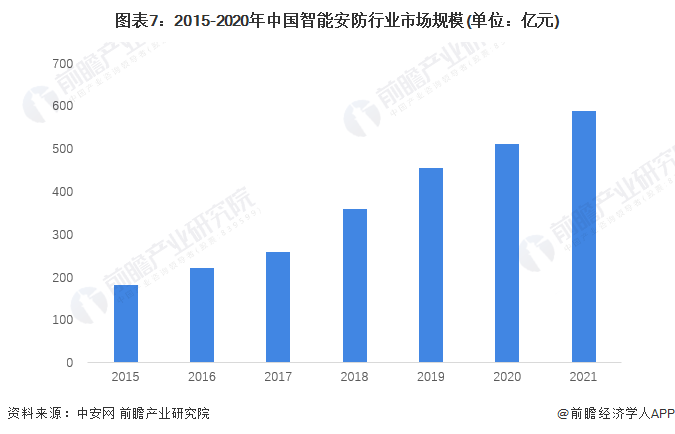 IM电竞 电子竞技平台预见2023：《2023年中国智能安防行业全景图谱》(附市场规模、竞争格局和发展前景等)(图7)