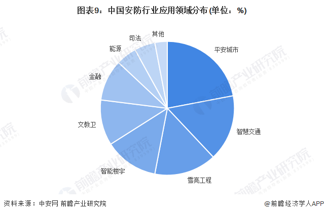 IM电竞 电子竞技平台预见2023：《2023年中国智能安防行业全景图谱》(附市场规模、竞争格局和发展前景等)(图9)