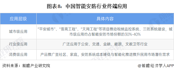 IM电竞 电子竞技平台预见2023：《2023年中国智能安防行业全景图谱》(附市场规模、竞争格局和发展前景等)(图8)