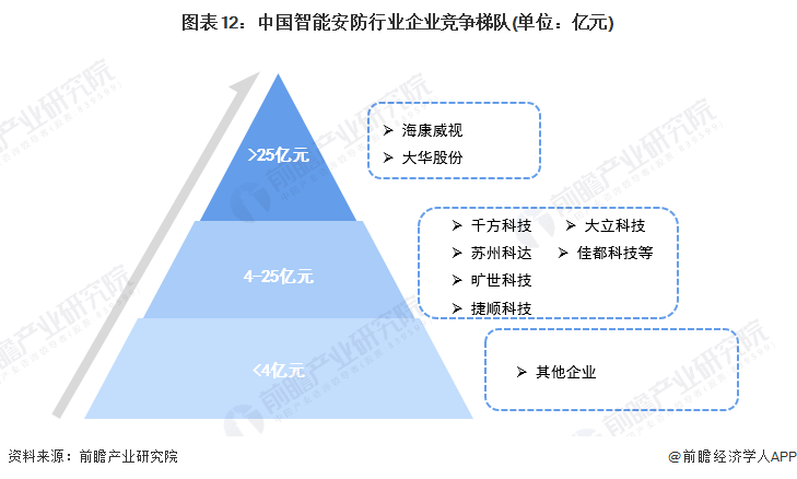 IM电竞 电子竞技平台预见2023：《2023年中国智能安防行业全景图谱》(附市场规模、竞争格局和发展前景等)(图12)
