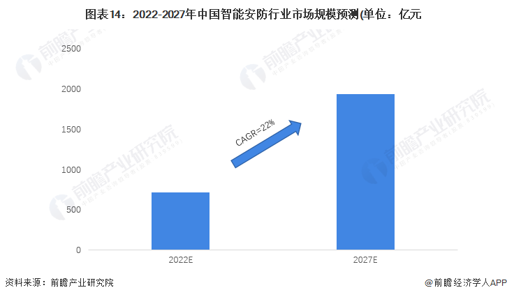 IM电竞 电子竞技平台预见2023：《2023年中国智能安防行业全景图谱》(附市场规模、竞争格局和发展前景等)(图14)