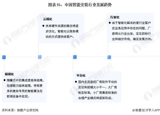 IM电竞 电子竞技平台预见2023：《2023年中国智能安防行业全景图谱》(附市场规模、竞争格局和发展前景等)(图15)