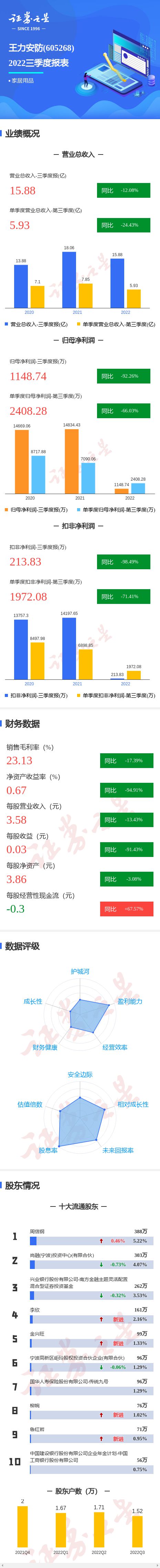 IM电竞 电子竞技平台图解王力安防三季报：第三季度单季净利润同比减6603%(图1)