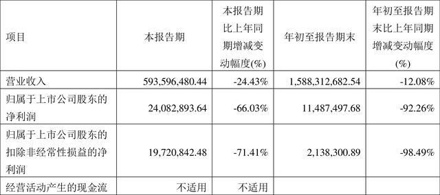 王力安防：2022年前三季度净利润114875万元 同比下降9226%IM电竞 IM电竞平台(图1)