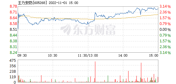 IM电竞 IM电竞app王力安防11月1日快速上涨(图1)