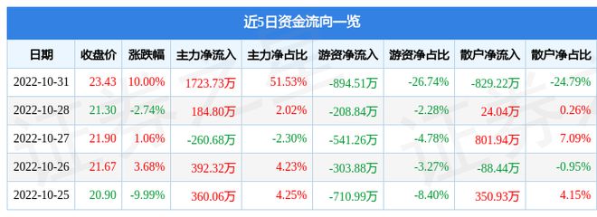 10月31日IM电竞 IM电竞app声迅股份涨停分析：智慧安防概念热股(图1)
