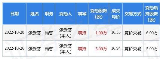 IM电竞 电子竞技平台恒辉安防：10月28日公司高管张武芬增持公司股份合计10000股(图1)