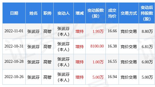 恒辉安防：11月1日公司高管张武芬增持IM电竞 电子竞技平台公司股份合计199万股(图1)