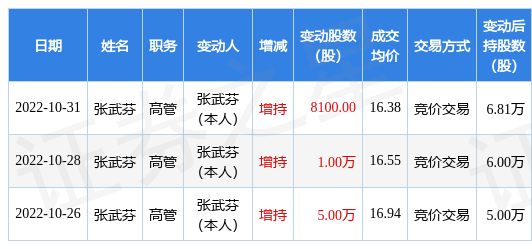IM电竞 IM电竞app恒辉安防：10月31日公司高管张武芬增持公司股份合计8100股(图1)