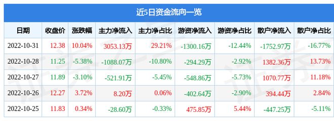IM电竞 IM电竞app10月31日同为股份涨停分析：人脸识别智慧安防外贸受益概念概念热股(图1)