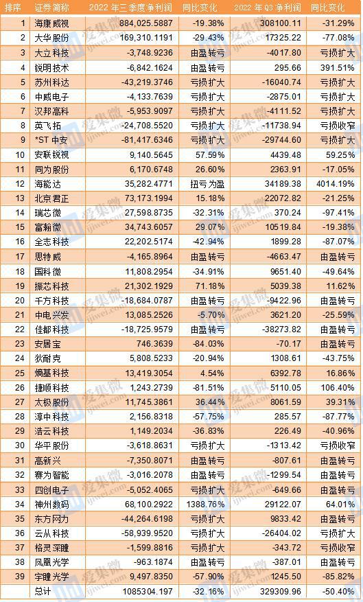 IM电竞 IM电竞app从Q3财报看安防产业现状：龙头厂商存货大增上游供应链经营承压(图2)