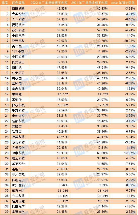 IM电竞 IM电竞app从Q3财报看安防产业现状：龙头厂商存货大增上游供应链经营承压(图3)