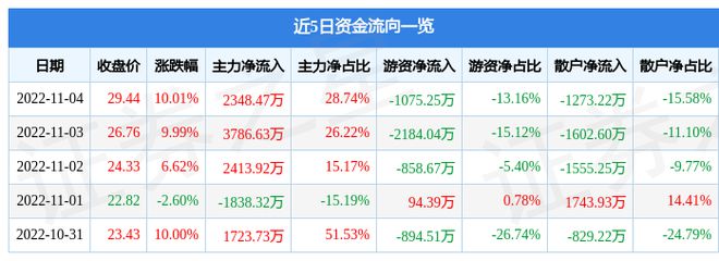 IM电竞 IM电竞app11月4日声迅股份涨停分析：智慧安防概念热股(图1)