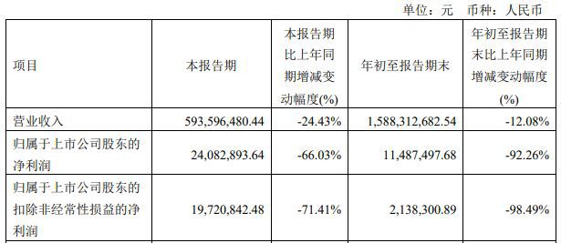 王力安防Q3利润024亿元IM电竞 IM电竞app总净利同比下降92%(图2)