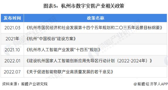 2022年杭州市特色产业之数字安防产业全景分析(附空间布局、发展现状及目标、竞争力分析等)IM电竞 IM电竞平台(图5)