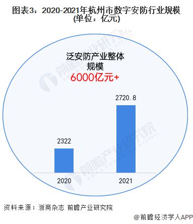 2022年杭州市特色产业之数字安防产业全景分析(附空间布局、发展现状及目标、竞争力分析等)IM电竞 IM电竞平台(图3)