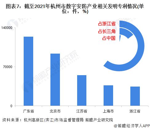 2022年杭州市特色产业之数字安防产业全景分析(附空间布局、发展现状及目标、竞争力分析等)IM电竞 IM电竞平台(图7)