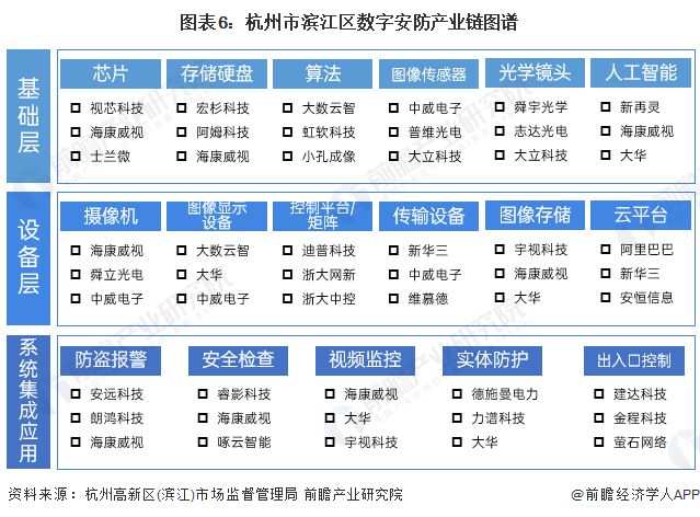2022年杭州市特色产业之数字安防产业全景分析(附空间布局、发展现状及目标、竞争力分析等)IM电竞 IM电竞平台(图6)