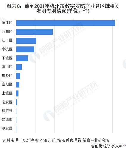 2022年杭州市特色产业之数字安防产业全景分析(附空间布局、发展现状及目标、竞争力分析等)IM电竞 IM电竞平台(图8)