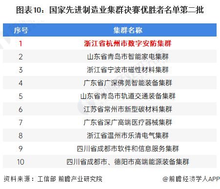 2022年杭州市特色产业之数字安防产业全景分析(附空间布局、发展现状及目标、竞争力分析等)IM电竞 IM电竞平台(图10)