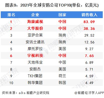 2022年杭州市特色产业之数字安防产业全景分析(附空间布局、发展现状及目标、竞争力分析等)IM电竞 IM电竞平台(图9)