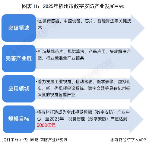 2022年杭州市特色产业之数字安防产业全景分析(附空间布局、发展现状及目标、竞争力分析等)IM电竞 IM电竞平台(图11)