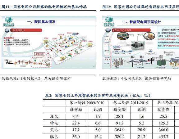 顺应IM电竞 IM电竞平台电网产业发展趋势威胜信息：能源物联网龙头厚积薄发(图6)