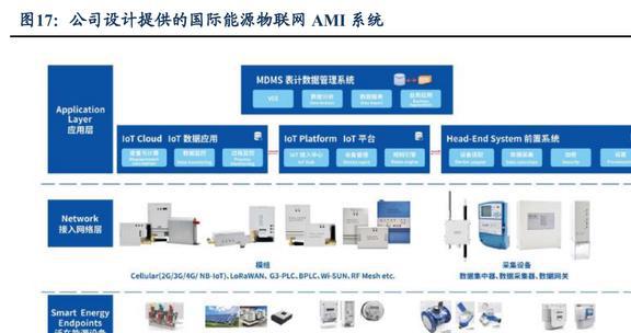 顺应IM电竞 IM电竞平台电网产业发展趋势威胜信息：能源物联网龙头厚积薄发(图14)