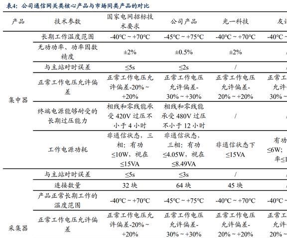 顺应IM电竞 IM电竞平台电网产业发展趋势威胜信息：能源物联网龙头厚积薄发(图12)