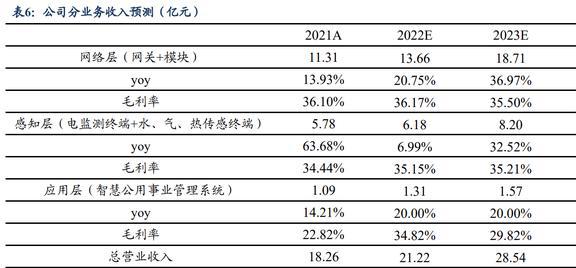 顺应IM电竞 IM电竞平台电网产业发展趋势威胜信息：能源物联网龙头厚积薄发(图16)