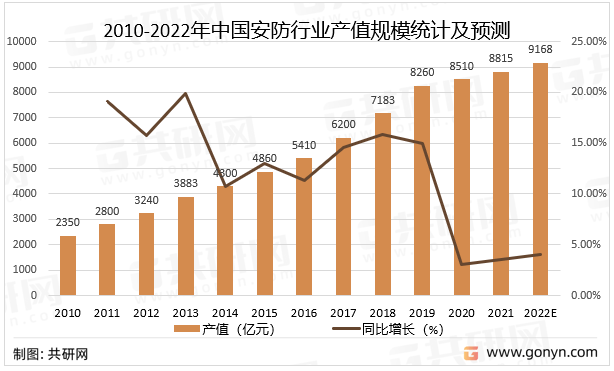 2022年中国安防产业现状及市场格局分析[图]IM电竞 IM电竞app(图2)
