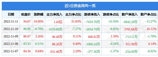 IM电竞 IM电竞平台11月11日坚朗五金涨停分析：装修装饰垃圾分类智慧安防概念热股(图1)