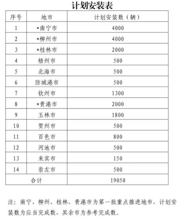 广西：推进重载货车安装智能安防设备 第一批重点地市IM电竞 电子竞技平台出炉(图1)