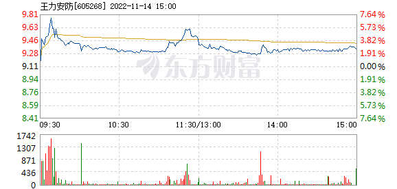 IM电竞 IM电竞app王力安防11月14日快速回调(图1)