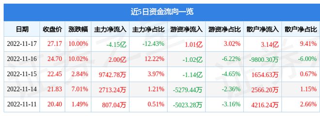 11月17日深桑达Ａ涨停分析：信创国IM电竞 IM电竞平台产操作系统智慧安防概念热股(图1)