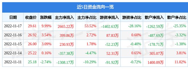 IM电竞 电子竞技平台11月17日声迅股份涨停分析：智慧安防概念热股(图1)