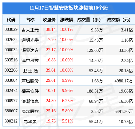 IM电竞 电子竞技平台智慧安防板块11月17日涨108%吉大正元领涨主力资金净流入277亿元(图1)