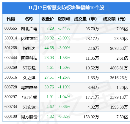 IM电竞 电子竞技平台智慧安防板块11月17日涨108%吉大正元领涨主力资金净流入277亿元(图2)