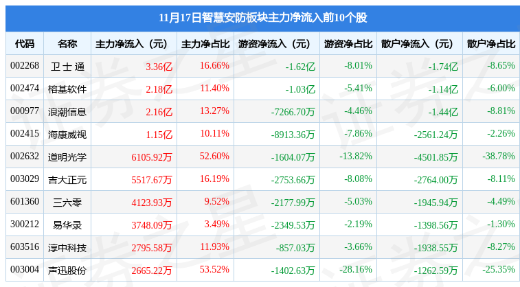 IM电竞 电子竞技平台智慧安防板块11月17日涨108%吉大正元领涨主力资金净流入277亿元(图3)
