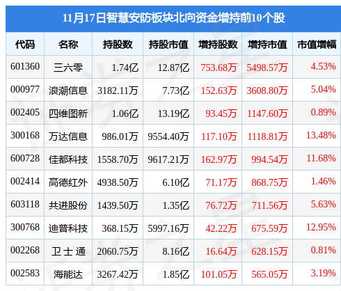 IM电竞 电子竞技平台智慧安防板块11月17日涨108%吉大正元领涨主力资金净流入277亿元(图4)