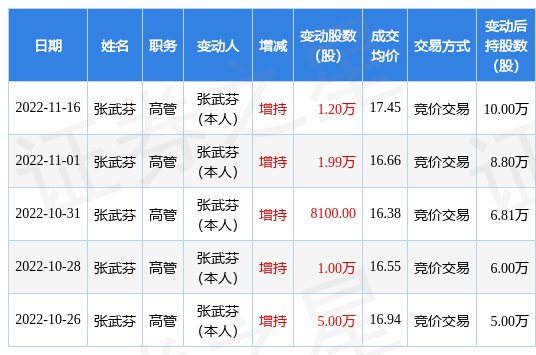 IM电竞 IM电竞平台恒辉安防：11月16日公司高管张武芬增持公司股份合计12万股(图1)