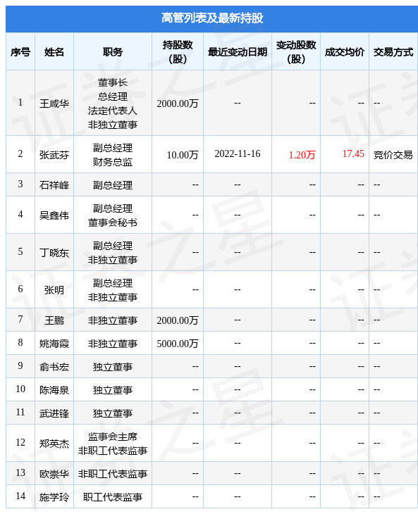 IM电竞 IM电竞平台恒辉安防：11月16日公司高管张武芬增持公司股份合计12万股(图2)