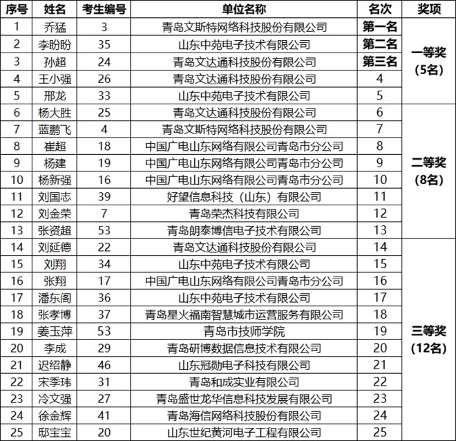 全IM电竞 IM电竞平台国安防行业职业技能竞赛青岛选拔赛成功举办(图4)